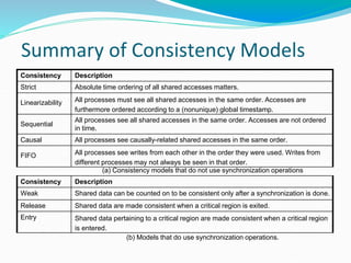 Summary of Consistency Models
(b) Models that do use synchronization operations.
Consistency Description
Weak Shared data can be counted on to be consistent only after a synchronization is done.
Release Shared data are made consistent when a critical region is exited.
Entry Shared data pertaining to a critical region are made consistent when a critical region
is entered.
(a) Consistency models that do not use synchronization operations
Consistency Description
Strict Absolute time ordering of all shared accesses matters.
Linearizability All processes must see all shared accesses in the same order. Accesses are
furthermore ordered according to a (nonunique) global timestamp.
Sequential
All processes see all shared accesses in the same order. Accesses are not ordered
in time.
Causal All processes see causally-related shared accesses in the same order.
FIFO All processes see writes from each other in the order they were used. Writes from
different processes may not always be seen in that order.
 