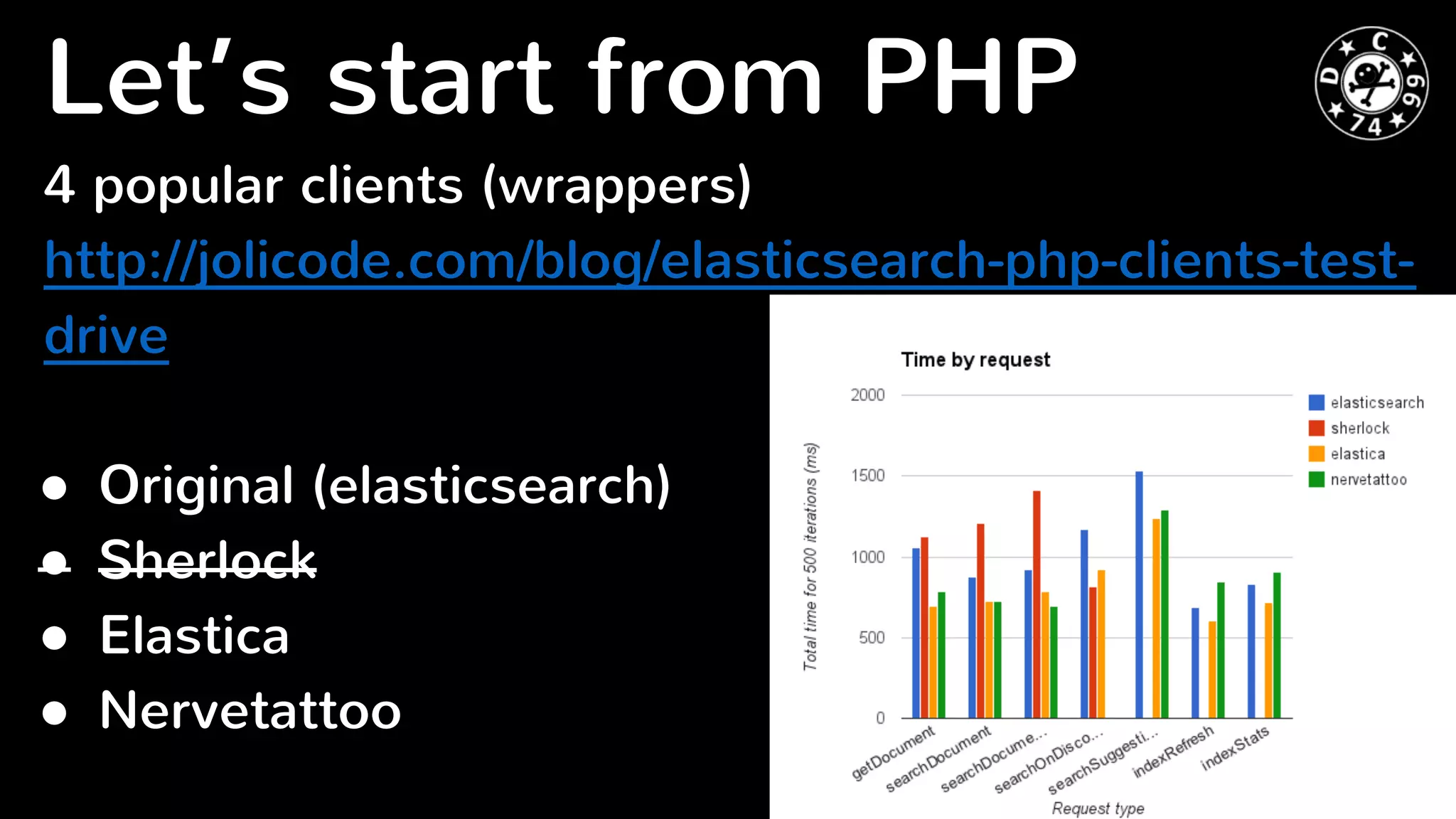 4 popular clients (wrappers)
http://jolicode.com/blog/elasticsearch-php-clients-test-
drive
● Original (elasticsearch)
● Sherlock
● Elastica
● Nervetattoo
Let’s start from PHP
 