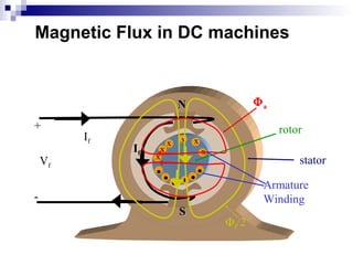 Magnetic Flux in DC machines
Φf/2
rotor
stator
If
SS
NN
Vf
+
-
.. .. ..
x
x
x x x
x
Armature
Winding
If
Φa
 