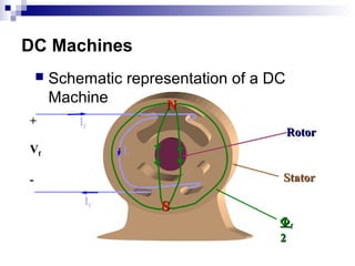  Schematic representation of a DC
Machine
DC Machines
StatorStator
RotorRotor
+
VVff
-
If
If
If
NN
ΦΦff
22
SS
 