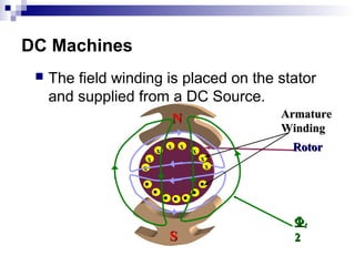  The field winding is placed on the stator
and supplied from a DC Source.
DC Machines
RotorRotor
NN
ΦΦff
22SS
x
x
x
x x
x
x
x
ArmatureArmature
WindingWinding
 
