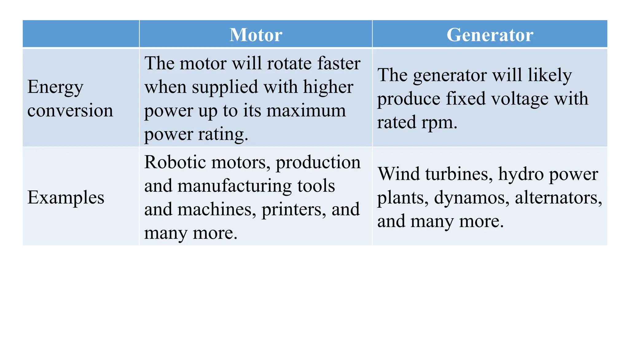 Motor Generator
Energy
conversion
The motor will rotate faster
when supplied with higher
power up to its maximum
power rating.
The generator will likely
produce fixed voltage with
rated rpm.
Examples
Robotic motors, production
and manufacturing tools
and machines, printers, and
many more.
Wind turbines, hydro power
plants, dynamos, alternators,
and many more.
 
