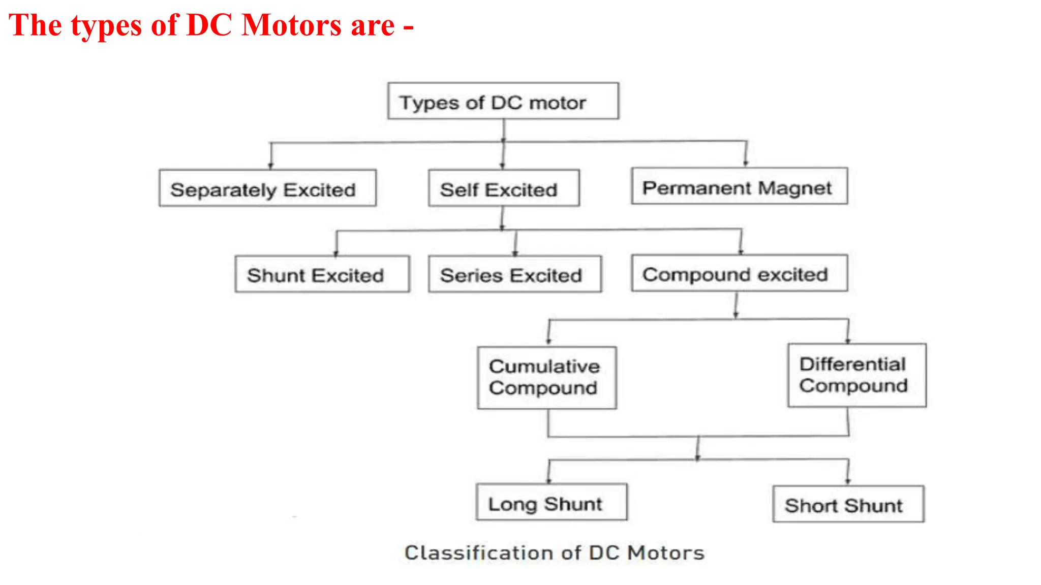 The types of DC Motors are -
 