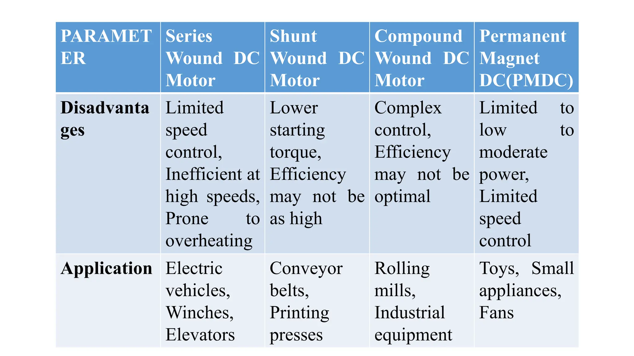 PARAMET
ER
Series
Wound DC
Motor
Shunt
Wound DC
Motor
Compound
Wound DC
Motor
Permanent
Magnet
DC(PMDC)
Disadvanta
ges
Limited
speed
control,
Inefficient at
high speeds,
Prone to
overheating
Lower
starting
torque,
Efficiency
may not be
as high
Complex
control,
Efficiency
may not be
optimal
Limited to
low to
moderate
power,
Limited
speed
control
Application Electric
vehicles,
Winches,
Elevators
Conveyor
belts,
Printing
presses
Rolling
mills,
Industrial
equipment
Toys, Small
appliances,
Fans
 