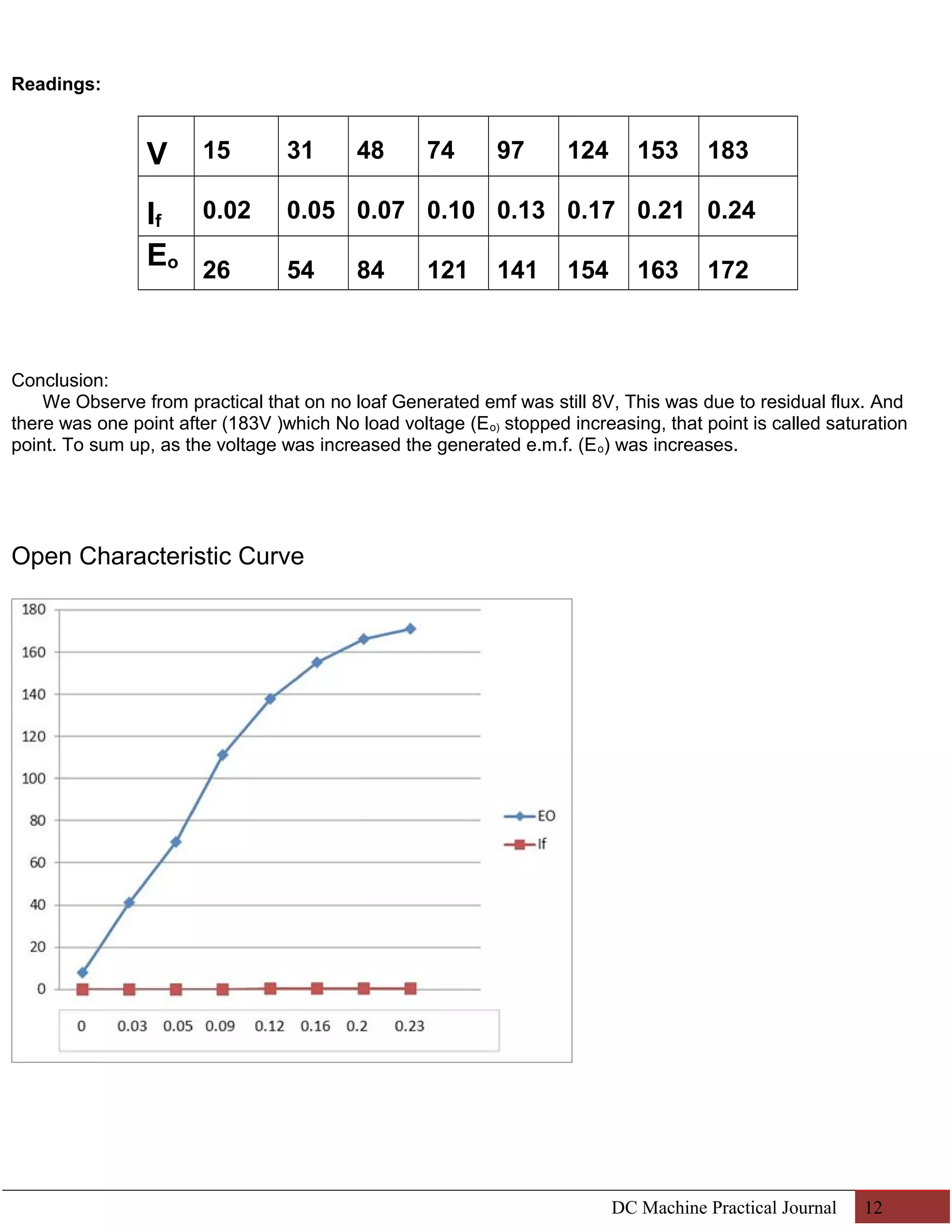 Readings: 
V 15 31 48 74 97 124 153 183 
If 0.02 0.05 0.07 0.10 0.13 0.17 0.21 0.24 
Eo 26 54 84 121 141 154 163 172 
Conclusion: 
We Observe from practical that on no loaf Generated emf was still 8V, This was due to residual flux. And 
there was one point after (183V )which No load voltage (Eo) stopped increasing, that point is called saturation 
point. To sum up, as the voltage was increased the generated e.m.f. (Eo) was increases. 
Open Characteristic Curve 
DC Machine Practical Journal 12 
 