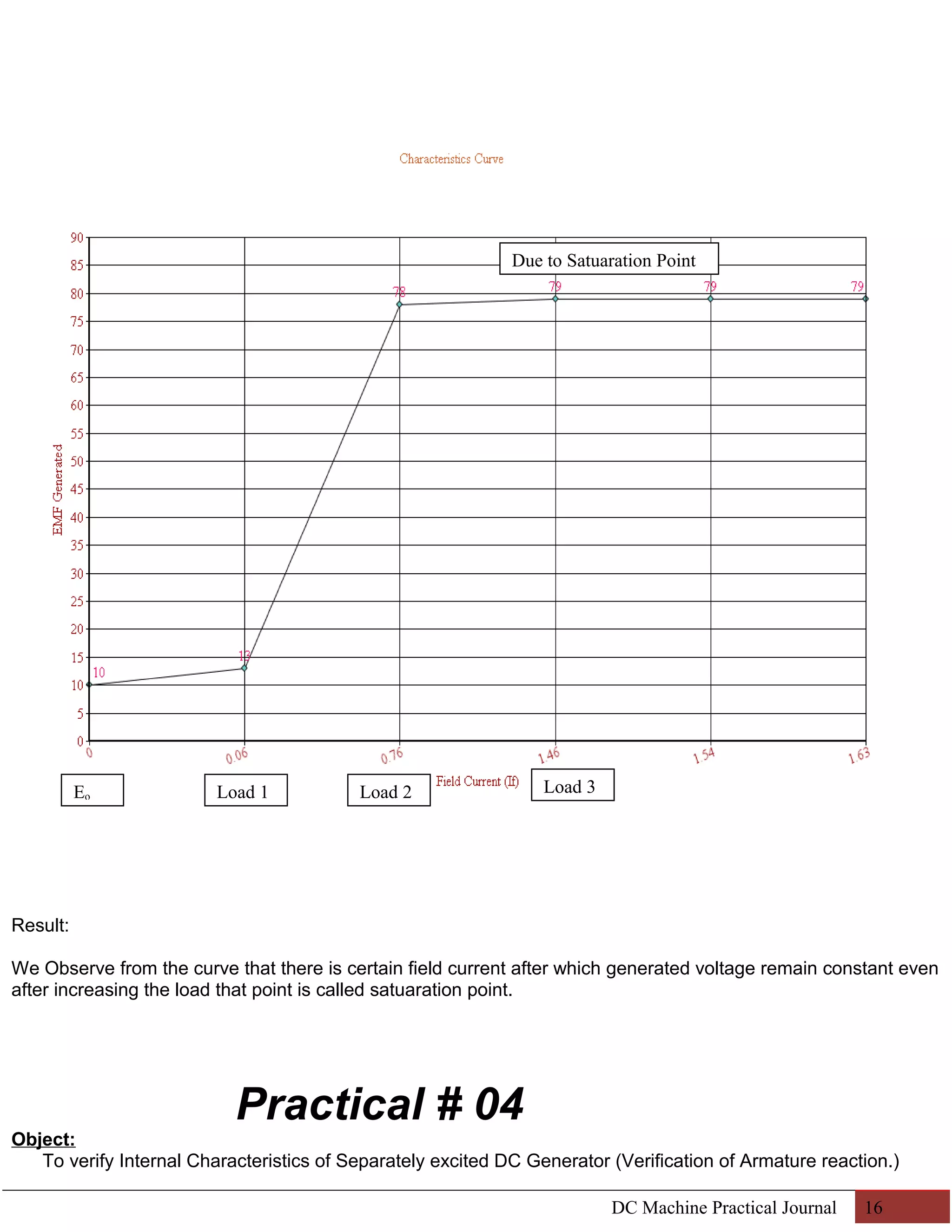 Due to Satuaration Point 
Result: 
We Observe from the curve that there is certain field current after which generated voltage remain constant even 
after increasing the load that point is called satuaration point. 
Practical # 04 
Object: 
To verify Internal Characteristics of Separately excited DC Generator (Verification of Armature reaction.) 
DC Machine Practical Journal 16 
Eo Load 1 Load 2 Load 3 
 