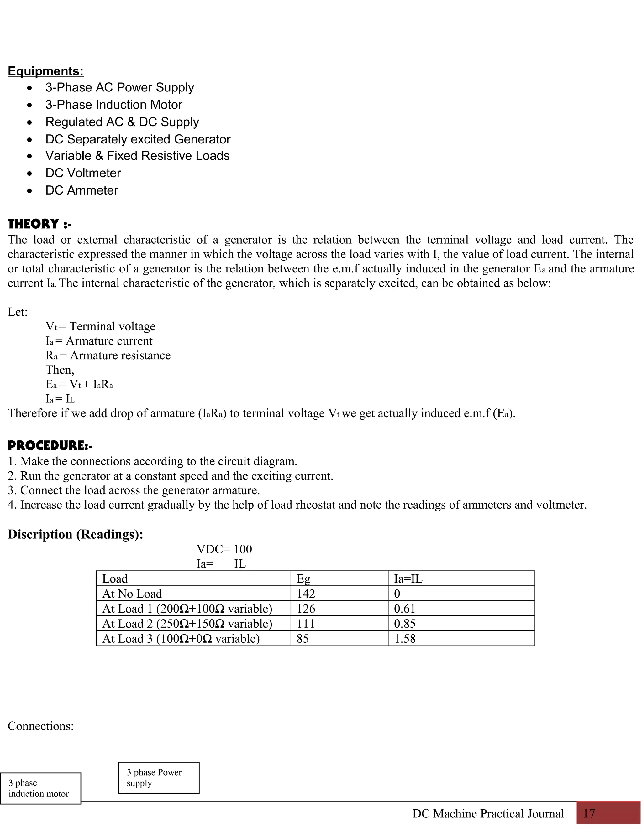 Equipments: 
· 3-Phase AC Power Supply 
· 3-Phase Induction Motor 
· Regulated AC & DC Supply 
· DC Separately excited Generator 
· Variable & Fixed Resistive Loads 
· DC Voltmeter 
· DC Ammeter 
THEORY :- 
The load or external characteristic of a generator is the relation between the terminal voltage and load current. The 
characteristic expressed the manner in which the voltage across the load varies with I, the value of load current. The internal 
or total characteristic of a generator is the relation between the e.m.f actually induced in the generator Ea and the armature 
current Ia. The internal characteristic of the generator, which is separately excited, can be obtained as below: 
Let: 
Vt = Terminal voltage 
Ia = Armature current 
Ra = Armature resistance 
Then, 
Ea = Vt + IaRa 
Ia = IL 
Therefore if we add drop of armature (IaRa) to terminal voltage Vt we get actually induced e.m.f (Ea). 
PROCEDURE:- 
1. Make the connections according to the circuit diagram. 
2. Run the generator at a constant speed and the exciting current. 
3. Connect the load across the generator armature. 
4. Increase the load current gradually by the help of load rheostat and note the readings of ammeters and voltmeter. 
Discription (Readings): 
VDC= 100 
Ia= IL 
Load Eg Ia=IL 
At No Load 142 0 
At Load 1 (200Ω+100Ω variable) 126 0.61 
At Load 2 (250Ω+150Ω variable) 111 0.85 
At Load 3 (100Ω+0Ω variable) 85 1.58 
Connections: 
DC Machine Practical Journal 17 
3 phase 
induction motor 
3 phase Power 
supply 
 