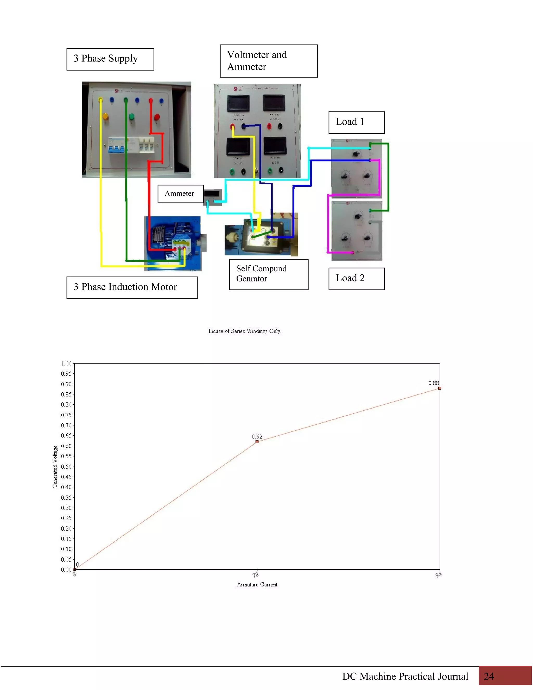 DC Machine Practical Journal 24 
Self Compund 
Genrator 
Load 1 
Ammeter 
Load 2 
Voltmeter and 
Ammeter 
3 Phase Supply 
3 Phase Induction Motor 
 