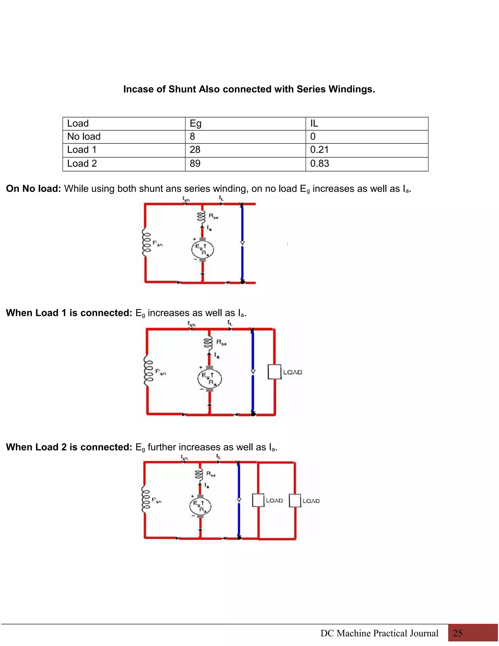 Incase of Shunt Also connected with Series Windings. 
Load Eg IL 
No load 8 0 
Load 1 28 0.21 
Load 2 89 0.83 
On No load: While using both shunt ans series winding, on no load Eg increases as well as Ia. 
When Load 1 is connected: Eg increases as well as Ia. 
When Load 2 is connected: Eg further increases as well as Ia. 
DC Machine Practical Journal 25 
 