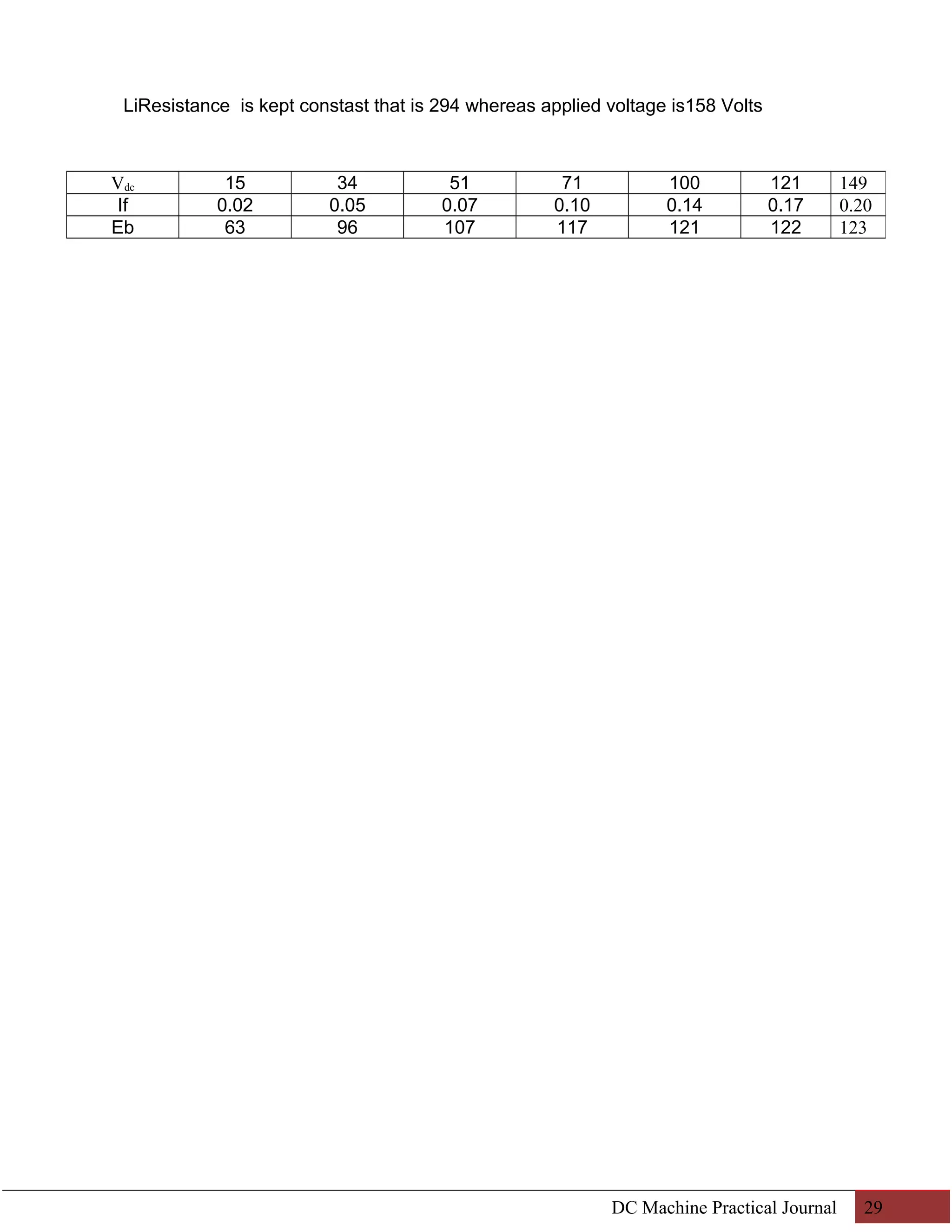 LiResistance is kept constast that is 294 whereas applied voltage is158 Volts 
Vdc 15 34 51 71 100 121 149 
If 0.02 0.05 0.07 0.10 0.14 0.17 0.20 
Eb 63 96 107 117 121 122 123 
DC Machine Practical Journal 29 
 