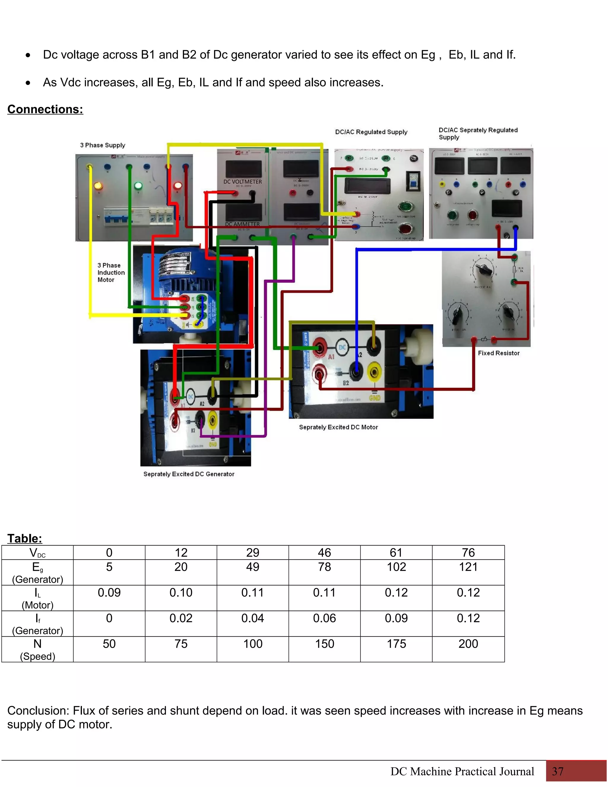 · Dc voltage across B1 and B2 of Dc generator varied to see its effect on Eg , Eb, IL and If. 
· As Vdc increases, all Eg, Eb, IL and If and speed also increases. 
Connections: 
Table: 
VDC 0 12 29 46 61 76 
Eg 
(Generator) 
5 20 49 78 102 121 
IL 
(Motor) 
0.09 0.10 0.11 0.11 0.12 0.12 
If 
(Generator) 
0 0.02 0.04 0.06 0.09 0.12 
N 
(Speed) 
50 75 100 150 175 200 
Conclusion: Flux of series and shunt depend on load. it was seen speed increases with increase in Eg means 
supply of DC motor. 
DC Machine Practical Journal 37 
 