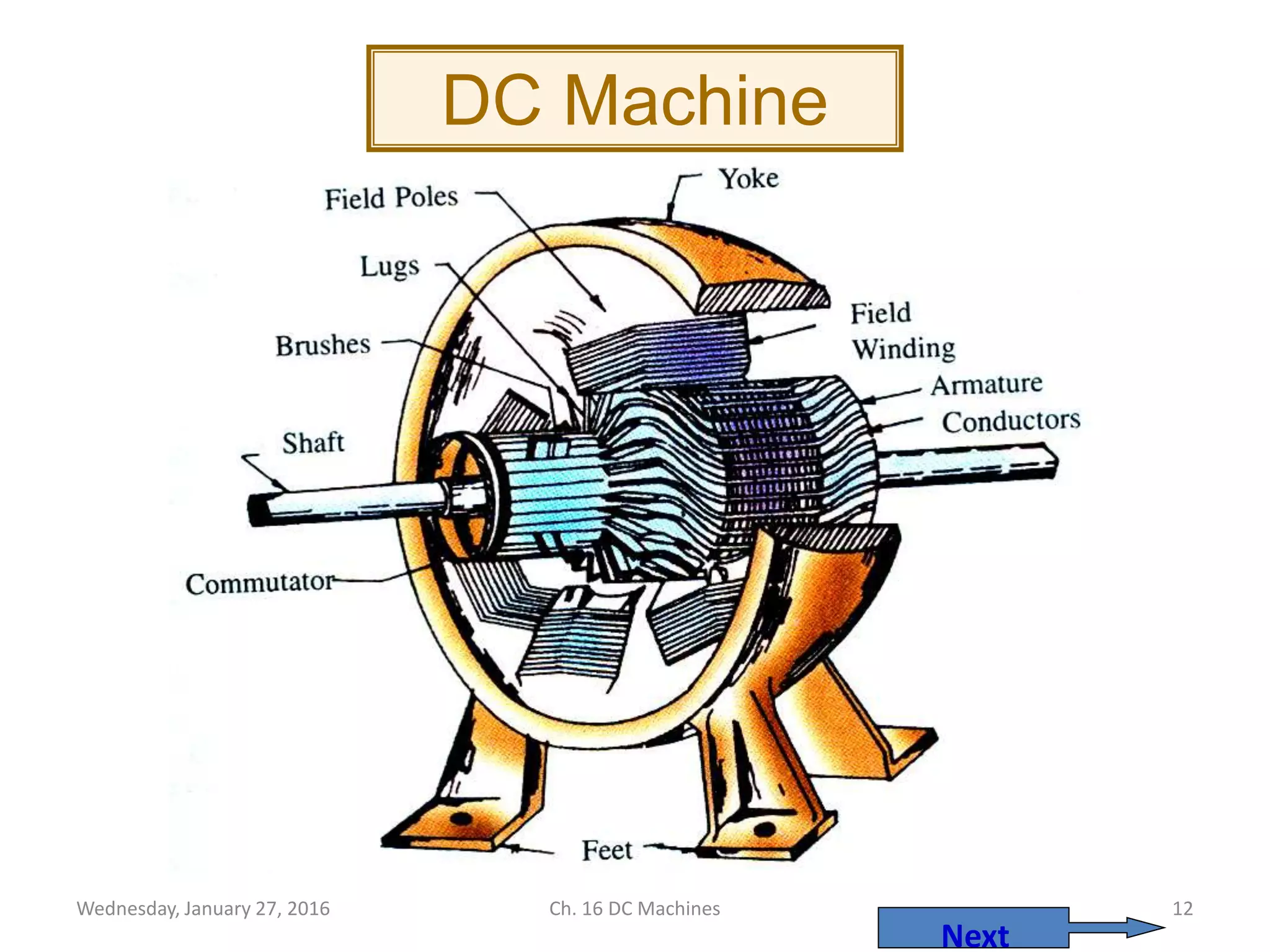 Wednesday, January 27, 2016 Ch. 16 DC Machines 12
DC Machine
Next
 