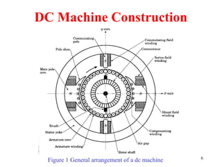 Multipolar Dc Machine Comprehensive Overview of DC Motors: Construction, Operation, and Speed ...