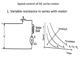 Speed control of DC series motor
1. Variable resistance in series with motor
 