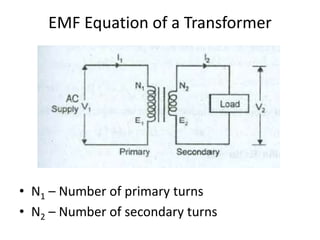 EMF Equation of a Transformer
• N1 – Number of primary turns
• N2 – Number of secondary turns
 