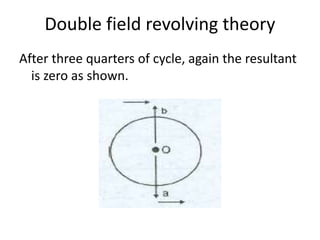 Double field revolving theory
After three quarters of cycle, again the resultant
is zero as shown.
 