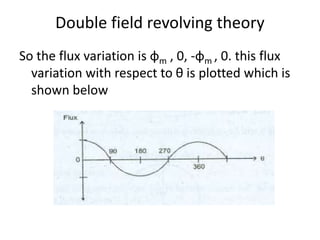 Double field revolving theory
So the flux variation is φm , 0, -φm , 0. this flux
variation with respect to θ is plotted which is
shown below
 