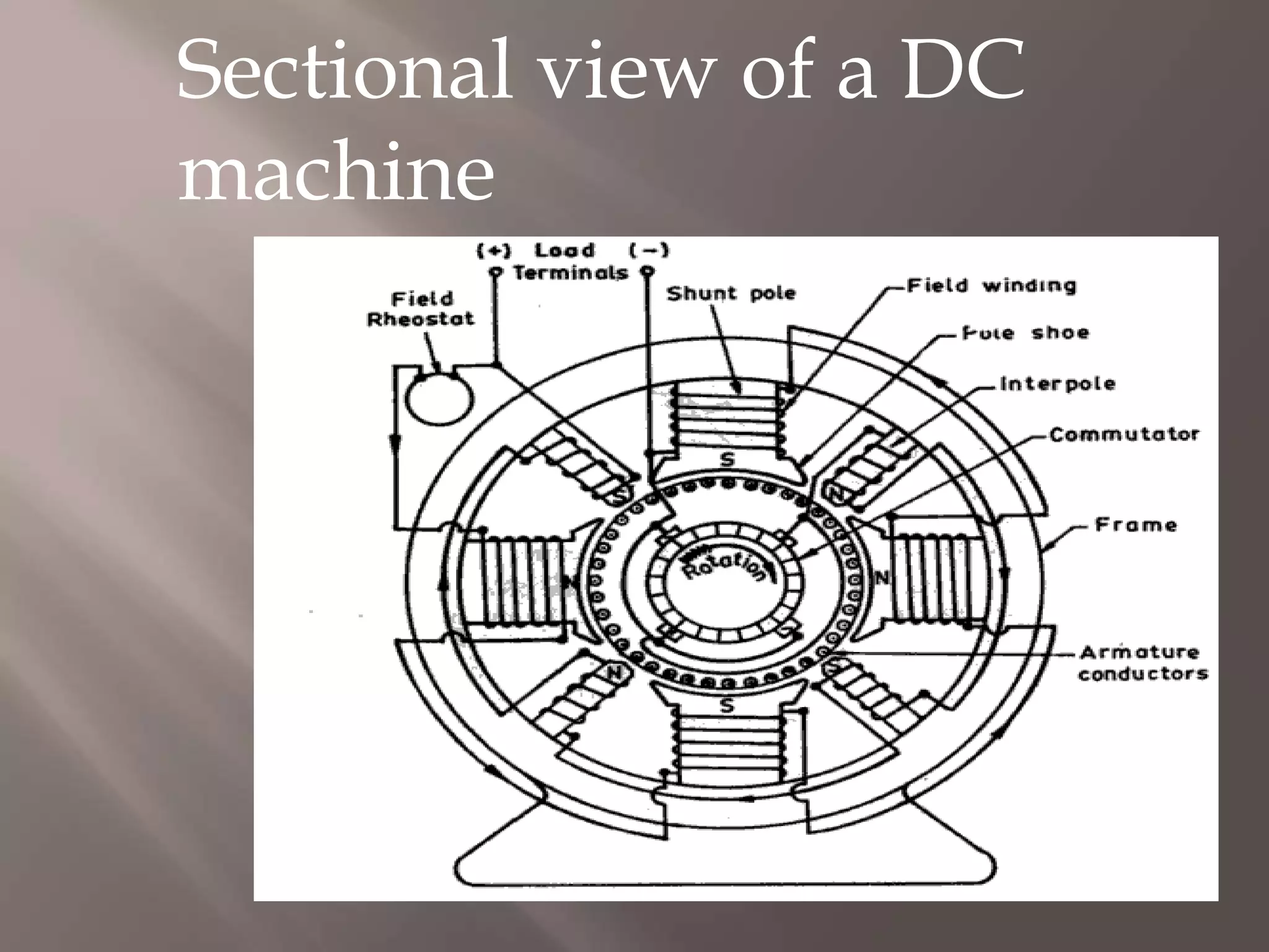 Sectional view of a DC
machine
 