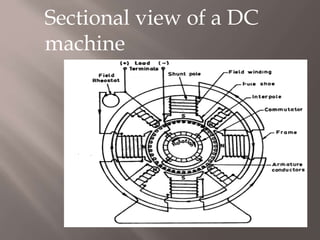 Sectional view of a DC
machine
 