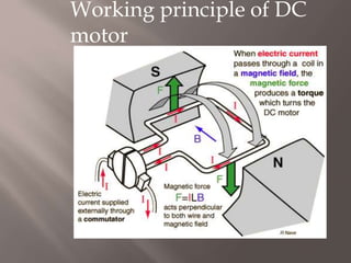 Working principle of DC
motor
 