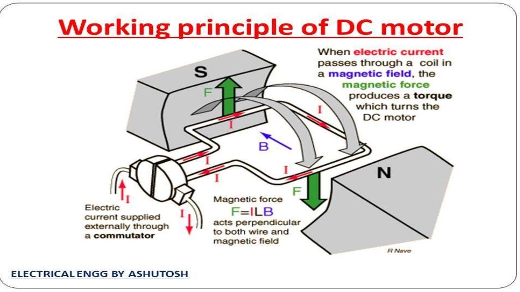 Dc machine working principle