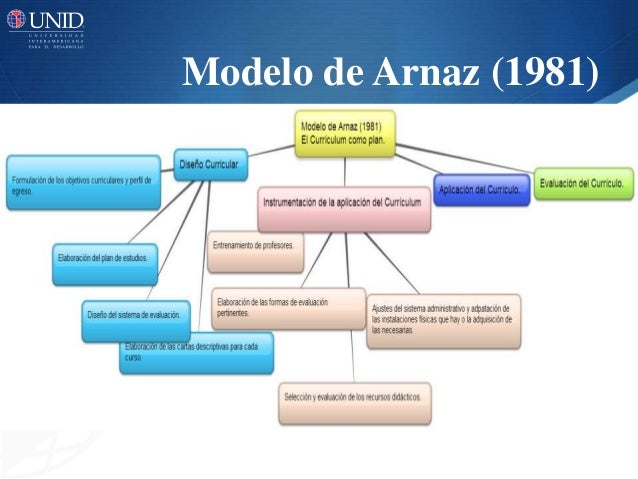 Introducción a la Metodología del Diseño Curricular