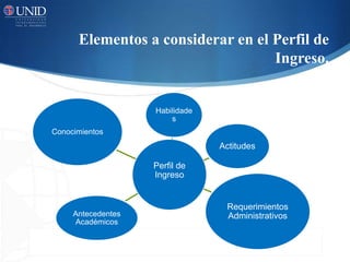 Elementos a considerar en el Perfil de
Ingreso.
Perfil de
Ingreso
Actitudes
Habilidade
s
Conocimientos
Requerimientos
AdministrativosAntecedentes
Académicos
 