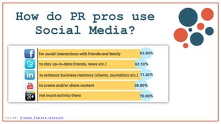 How do PR pros use
Social Media?
S o u r c e : I l i y a n a S t a r e v a r e s e a r c h
 