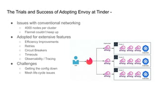 The Trials and Success of Adopting Envoy at Tinder -
● Issues with conventional networking
○ 4000 nodes per cluster
○ Flannel couldn’t keep up
● Adopted for extensive features
○ Efficiency Improvements
○ Retries
○ Circuit Breakers
○ Timeouts
○ Observability / Tracing
● Challenges
○ Getting the config down
○ Mesh life-cycle issues
 