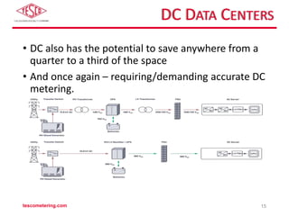 DC DATA CENTERS
• DC also has the potential to save anywhere from a
quarter to a third of the space
• And once again – requiring/demanding accurate DC
metering.
tescometering.com 15
 