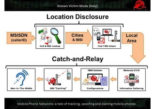 Mobile Network Security: a tale of tracking, spoofing and owning mobile phones. Defcon Moscow. OpenBTS & IMSI-catcher.