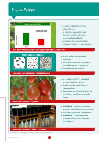 DCM CATALOGUE 2015-2016 64
Engrais Potager
Production maximale
45
46
47
48
49
50
51
poids/100salades(kg)
moyenne de 5 cultures
successives de salade
100% minéralDCM
Uni-Mix A
✔	les équilibres N/P/K + oligo UAB*
les plus élevés du marché
✔	des formulations spécifiques à
chaque culture
✔	des engrais qui activent la vie du sol
pour libérer les éléments nutritifs
bloqués
✔	complet et équilibré, riche en
oligo-éléments
✔	la libération «contrôlée» des
éléments nutritifs donne des
légumes plus qualitatifs
✔	une plante bien nourrie résiste
mieux aux insectes et aux maladies
✔	MINIGRAN®
: de nombreux essais
prouvent une diminution du lessivage
✔	libération progressive de la potasse
✔	MINIGRAN®
: l’engrais pour les 		
plantes et non pour les «nappes 		
phréatiques»
MINIGRAN®
: LE “BIO” EFFICACE
✔	une formulation exclusive et
innovante
✔	application sans contrainte avant
ou après le semis, la plantation...
✔	épandage régulier et facile
1 g = ± 10 bouchons 1 g = ± 75 granulés 1 g = ± 350 MINIGRAN®
Homogène et stable
MINIGRAN®
: L’ENGRAIS DES PROFESSIONNELS
DCM-SOPRIMEX LEADER DE LA PRODUCTION DES PLANTS “BIO”
* conformément aux règlements CE n° 834/2007 et 889/2008, et amendements
MINIGRAN®
: OBJECTIF “ZERO” LESSIVAGE
 