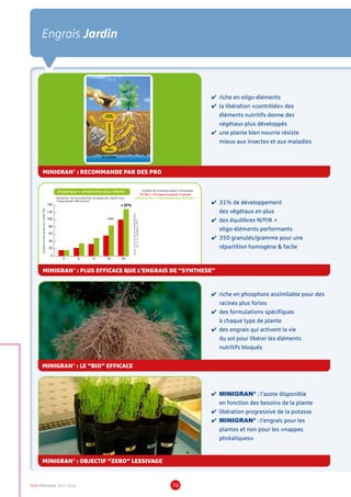 DCM CATALOGUE 2015-2016 70
Engrais Jardin
✔	riche en phosphore assimilable pour des
racines plus fortes
✔	des formulations spécifiques
à chaque type de plante
✔	des engrais qui activent la vie
du sol pour libérer les éléments
nutritifs bloqués
✔	riche en oligo-éléments
✔	la libération «contrôlée» des
éléments nutritifs donne des
végétaux plus développés
✔	une plante bien nourrie résiste
mieux aux insectes et aux maladies
✔	 MINIGRAN®
: l’azote disponible 		
en fonction des besoins de la plante
✔	libération progressive de la potasse
✔	 MINIGRAN®
: l’engrais pour les 		
plantes et non pour les «nappes 		
phréatiques»
MINIGRAN®
: LE “BIO” EFFICACE
✔	31% de développement
des végétaux en plus
✔	des équilibres N/P/K +
oligo-éléments performants
✔	350 granulés/gramme pour une
répartition homogène  facile
MINIGRAN®
: PLUS EFFICACE QUE L’ENGRAIS DE “SYNTHESE”
MINIGRAN®
: RECOMMANDE PAR DES PRO
MINIGRAN®
: OBJECTIF “ZERO” LESSIVAGE
ORGANIC
FERTILISER
BIO-DEGRADATION
HUMUS
NO-LEACHING
LONG-LASTING
PLANTNUTRITION
HEALTHY ROOTS
C
RUMBLYSOIL
HUMID ACID,…
BIO-SUBSTANCES
Evolution de la production de poids sec relatif chez
Thuja plicata ‘Altrovirens’
0
20
40
60
80
100
120
140
0 6 12 18 24
Source:CentrederechercheBOSKOOP(NL),
ing.Th.G.L.Aendekerk,1997
Organique = production plus élevéeproductiondupoidssecrelatif(%)
nombre de semaines après l’empotage
PG-Mix + chimique via goutte-à-goutte
DCM ECO-Mix 1 + fertilisation avec DCM Mix 2
100%
+ 31%
Evolution de la production de poids sec relatif chez
Thuja plicata ‘Altrovirens’
0
20
40
60
80
100
120
140
0 6 12 18 24
Source:CentrederechercheBOSKOOP(NL),
ing.Th.G.L.Aendekerk,1997
Organique = production plus élevée
productiondupoidssecrelatif(%)
nombre de semaines après l’empotage
PG-Mix + chimique via goutte-à-goutte
DCM ECO-Mix 1 + fertilisation avec DCM Mix 2
100%
+ 31%
 