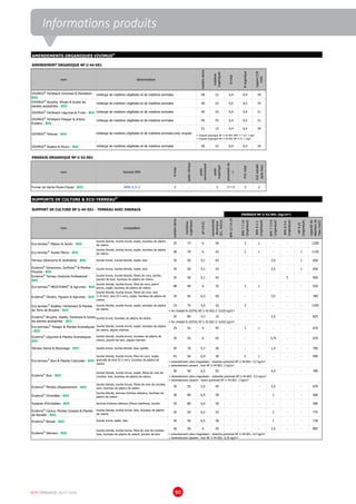 DCM CATALOGUE 2015-2016 90
Informations produits
nom
matièresèche
matières
organiques
Ntotal
Norganique
rapportC/N
total
VIVIMUS®
Fertilisant Universel  Plantation -
BIO
40 22 0,4 0,4 34
VIVIMUS®
Bruyère, Rhodo  toutes les
plantes acidophiles - BIO
40 22 0,5 0,5 34
VIVIMUS®
Fertilisant Légumes  Fruits - BIO 40 25 0,4 0,4 31
VIVIMUS®
Fertilisant Potager  Arbres
fruitiers - BIO
40 25 0,4 0,4 31
51 15 0,4 0,4 34
VIVIMUS®
Rosiers  Fleurs - BIO 40 22 0,4 0,4 34
nom formule NPK
Ntotal
azotenitrique
azote
ammoniacal
azote
organique
provenantde
(1)
P205total
K2Osoluble
dansl'eau
Fumier de Vache-Poule-Cheval - BIO NPK 3-3-2 3 - - 3 8-7-19 3 2
nom composition
matièresèche
matrières
organiques
pH(H2O)
conductivité
électrique
(EC,mS/m)
NPK12-14-24
NPK7-7-10
(organique)
NPK9-3-3
(organique)
NPK7-7,5-8
(organique)
NPK8-5-6
(organique)
NP4-23
(organique)
capacitéde
rétentionde
l'eau(ml/l)
Eco-terreau®
Maison  Jardin - BIO
tourbe blonde, tourbe brune, argile, tourteau de pépins
de raisins
35 73 6 30 - 3 1 - - - 1200
Eco-terreau®
Toutes Fleurs - BIO
tourbe blonde, tourbe brune, argile, tourteau de pépins
de raisins
38 70 6 25 - 2 1 - - 1 1150
Terreau Géraniums  Jardinières - BIO tourbe brune, tourbe blonde, argile, lave 35 50 5,1 42 - - - 3,5 - 1 650
Ecoterra®
Geraniums, Surfinias®
 Plantes
Fleuries - BIO
tourbe brune, tourbe blonde, argile, lave 35 50 5,1 42 - - - 3,5 - 1 650
Ecoterra®
Terreau Horticole Professionel -
BIO
tourbe brune, tourbe blonde, fibres de coco, perlite,
poudre de lave, tourteau de pépins de raisins
35 50 5,1 42 5 650
Eco-terreau®
MEDITERRA®
 Agrumes - BIO
tourbe blonde, tourbe brune, fibre de coco, pierre
ponce, argile, tourteau de pépins de raisins
48 40 6 35 - 3 1 - - - 920
Ecoterra®
Oliviers, Figuiers  Agrumes - BIO
tourbe blonde, tourbe brune, fibres de coco, lave
(1-8 mm), lave (0-3 mm), argile, tourteau de pépins de
raisins
35 45 6,5 50 - - - 3,5 - - 789
33 75 4,5 16 - 3 - - - - 1350
35 80 4,3 15 - - - 3,5 - - 825
Eco-terrreau®
Potager  Plantes Aromatiques
- BIO
tourbe blonde, tourbe brune, argile, tourteau de pépins
de raisins, algues marines
35 55 6 45 - 3 1 - - - 670
Ecoterra®
Légumes  Plantes Aromatiques -
BIO
tourbe blonde, tourbe brune, tourteau de pépins de
raisins, poudre de lave, algues marines
35 55 6 45 - - - 3,75 - - 670
Terreau Semis  Bouturage - BIO tourbe brune, tourbe blonde, lave, perlite 35 70 5,7 20 - - - 1,5 - - 700
43 56 6,9 30 - 2 1 - - - 940
30 50 6,5 55 - - - 4,5 - - 780
Ecoterra®
Plantes d'Appartement - BIO
tourbe blonde, tourbe brune, fibres de noix de cocotier,
lave, tourteau de pépins de raisins
35 55 5,5 45 - - - 3,5 - - 670
Ecoterra®
Orchidées - BIO
tourbe blonde, écorces d'arbres résineux, tourteau de
pépins de raisins
30 80 6,4 30 - - - 2 - - 560
Substrat d'Orchidées - BIO écorces d'arbres résineux (Pinus maritima), tourbe 35 80 6,4 30 - - - - - - 560
Ecoterra®
Cactus, Plantes Grasses  Plantes
de Rocaille - BIO
tourbe blonde, tourbe brune, lave, tourteau de pépins
de raisins
35 50 6,5 32 - - - 2 - - 775
Ecoterra®
Bonsaï - BIO tourbe brune, sable, lave 35 50 6,5 30 - - - 1 - - 730
30 50 6 55 - - - 3,5 - - 805
AMENDEMENTS ORGANIQUES VIVIMUS
®
SUPPORTS DE CULTURE  ECO-TERREAU
®
tourbe blonde, tourbe brune, fibre de coco, argile,
granulés de lave (0-3 mm), tourteau de pépins de
raisins
Ecoterra
®
Bruyère, Azalée, Hortensia  toutes
les plantes acidophiles - BIO
+ amendement calco-magnésien - dolomie pulverisé NF U 44-001: 4,4 kg/m³
+ amendement calcaire - trez NF U 44-001: 0,25 kg/m³
AMENDEMENT ORGANIQUE NF U 44-051
SUPPORT DE CULTURE NF U 44-551 - TERREAU AVEC ENGRAIS
VIVIMUS
®
Pelouse - BIO
+ fer chelaté fe (EDTA) NF U 42-002-2: 0,025 kg/m³
+ fer chelaté fe (EDTA) NF U 42-002-2: 0,025 kg/m³
mélange de matières végétales et de matières animales
tourbe blonde, tourbe brune, fibre de noix de cocotier,
lave, tourteau de pépins de raisins, poudre de lave
Eco-terreau®
Azalées, Hortensia's  Plantes
de Terre de Bruyère - BIO
Eco-terreau
®
Buis  Plantes Calcicoles - BIO + amendement calco-magnésien - dolomie pulverisé NF U 44-001: 5,5 kg/m³
+ amendement calcaire - trez NF U 44-001: 2 kg/m³
+ amendement calco-magnésien - dolomite pulverisé NF U 44-001: 5,5 kg/m³
+ amendement calcaire - maerl pulverisé NF U 44-001: 2 kg/m³
Ecoterra®
Palmiers - BIO
tourbe blonde, tourbe brune, argile, fibres de noix de
cocotier, lave, tourteau de pépins de raisins
tourbe brune, tourteau de pépins de raisins
Ecoterra
®
Buis - BIO
mélange de matières végétales et de matières animales avec engrais
+ Engrais organique NF U 42-001 NPK 7-7-10: 1 kg/t
+ Engrais organique NF U 42-001 NP 4-23: 1 kg/t
ENGRAIS NF U 42-001 (kg/m³)
dénomination
mélange de matières végétales et de matières animales
mélange de matières végétales et de matières animales
mélange de matières végétales et de matières animales
mélange de matières végétales et de matières animales
ENGRAIS ORGANIQUE NF U 42-001
tourbe blonde, tourbe brune, argile, tourteau de pépins
de raisins
 