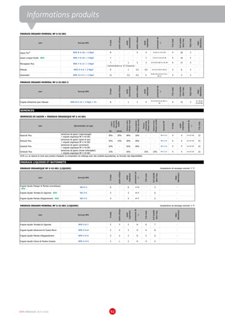 DCM CATALOGUE 2015-2016 92
nom formule NPK
Ntotal
azotenitrique
azote
ammoniacal
azoteuréique
azote
organique
P205total
K20soluble
dansl'eau
MgOtotal
oligo-
élément(s)
Gazon Pur
® NPK 8-4-20 + 3 MgO 8 - - 4 4 4 20 3 -
Gazon Longue Durée - BIO NPK 7-5-10 + 2 MgO 7 - - - 7 5 10 2 -
7 - 1 3 3 4 17 3 -
Pelouse NPK 9-3-6 + 3 MgO 9 - 1 3,5 4,5 3 6 3 -
Gazonstart NPK 12-3-3 + 2 MgO 12 - 2,5 4,5 5 3 3 2 -
nom formule NPK
Ntotal
azotenitrique
azote
ammoniacal
azoteuréique
azote
organique
P205total
K20soluble
dansl'eau
MgOtotal
oligo-
élément(s)
Engrais d'Automne pour Pelouse NPK 8-4-15 + 3 MgO + Fe 8 - 1 3 4 4 15 3
0,1 % fer
Fe (EDTA)
dipl. tetrapl.
Riparo® Plus
semences de gazon (regarnissage)
+ engrais organique NF U 42-001
30% 20% 40% 10% - - NP 4-23 4 4 6-3-27-29 23
Activo® Plus
semences de gazon (sport et jeu)
+ engrais organique NF U 42-001
35% 15% 30% 20% - - NP 4-23 4 4 6-3-27-29 23
Grazio® Plus
semences de gazon (ornement)
+ engrais organique NF U 42-001
25% - 55% 20% - - NP 4-23 4 4 6-3-27-29 23
Ombra® Plus
semences de gazon (zones ombragées)
+ engrais organique NF U 42-001
15% - 55% - 15% 15% NP 4-23 4 4 6-3-27-29 23
température de stockage minimal: 5 °C
nom formule NPK
Ntotal
azoteuréique
azote
organique
provenantde
(1)
P205total
K20soluble
dansl'eau
Engrais liquide Potager  Plantes aromatiques
- BIO
NK 6-3 6 - 6 37-20 - 3
Engrais liquide Tomates  Légumes - BIO NK 3-6 3 - 3 20-37 - 6
Engrais liquide Plantes d'Appartement - BIO NK 4-5 4 - 4 20-37 - 5
température de stockage minimal: 5 °C
nom formule NPK
Ntotal
azoteuréique
azote
organique
provenantde
(1)
P205total
K20soluble
dansl'eau
Engrais liquide Tomates  Légumes NPK 5-6-7 5 3 2 20 6 7
Engrais liquide Géraniums  Toutes fleurs NPK 5-6-8 5 3 2 20 6 8
Engrais liquide Plantes d'Apppartement NPK 5-5-6 5 3 2 20 5 6
Engrais liquide Cactus  Plantes Grasses NPK 3-4-5 3 1 2 20 4 5
-
formuleNP
Ntotal
SEMENCES
ENGRAIS LIQUIDES ET BATONNETS
+ bacteriés Bacillus sp. 103
CFU/gramme
provenantde
(1)
4-5-6-3-1-31-9-29
3-31-4-1-5-6-27-20
6-5-4-9-3-40-2-1-31-29
4-5-31-3-9-6-7-29-12
9-29-3-6-4-5-31-2-13-1-
44-11
provenantde
(1)
9-5-12-6-3-4-31-29-2-1-
44
oligo-
élément(s)
-
-
oligo-
élément(s)
-
-
-
-
ENGRAIS ORGANO-MINERAL NF U 42-001
azote
organique
DCM s.a. se réserve le droit sans préavis d'adapter la composition du mélange avec des variétés équivalentes, en fonction des disponibilités.
provenantde
(1)
SEMENCES DE GAZON + ENGRAIS ORGANIQUE NF U 42-001
Microgazon Plus NPK 7-4-17 + 3 MgO
ENGRAIS ORGANO-MINERAL NF U 42-001 (LIQUIDE)
ENGRAIS ORGANIQUE NF U 42-001 (LIQUIDE)
P205total
Lolium
perenne
Ray-grass
anglais
nom dénomination du type
Festucarubra
Fétuquerouge
Poapratensis
Pâturindesprés
Festuca
trachyphylla
Fétuqueovine
Festucaovina
Fétuquedurette
ENGRAIS ORGANO-MINERAL NF U 42-002-2
Informations produits
nom formule NPK
Ntotal
azotenitrique
azote
ammoniacal
azoteuréique
azote
organique
P205total
K20soluble
dansl'eau
MgOtotal
oligo-
élément(s)
Gazon Pur
® NPK 8-4-20 + 3 MgO 8 - - 4 4 4 20 3 -
Gazon Longue Durée - BIO NPK 7-5-10 + 2 MgO 7 - - - 7 5 10 2 -
7 - 1 3 3 4 17 3 -
Pelouse NPK 9-3-6 + 3 MgO 9 - 1 3,5 4,5 3 6 3 -
Gazonstart NPK 12-3-3 + 2 MgO 12 - 2,5 4,5 5 3 3 2 -
nom formule NPK
Ntotal
azotenitrique
azote
ammoniacal
azoteuréique
azote
organique
P205total
K20soluble
dansl'eau
MgOtotal
oligo-
élément(s)
Engrais d'Automne pour Pelouse NPK 8-4-15 + 3 MgO + Fe 8 - 1 3 4 4 15 3
0,1 % fer
Fe (EDTA)
dipl. tetrapl.
Riparo® Plus
semences de gazon (regarnissage)
+ engrais organique NF U 42-001
30% 20% 40% 10% - - NP 4-23 4 4 6-3-27-29 23
Activo® Plus
semences de gazon (sport et jeu)
+ engrais organique NF U 42-001
35% 15% 30% 20% - - NP 4-23 4 4 6-3-27-29 23
Grazio® Plus
semences de gazon (ornement)
+ engrais organique NF U 42-001
25% - 55% 20% - - NP 4-23 4 4 6-3-27-29 23
Ombra® Plus
semences de gazon (zones ombragées)
+ engrais organique NF U 42-001
15% - 55% - 15% 15% NP 4-23 4 4 6-3-27-29 23
température de stockage minimal: 5 °C
nom formule NPK
Ntotal
azoteuréique
azote
organique
provenantde
(1)
P205total
K20soluble
dansl'eau
Engrais liquide Potager  Plantes aromatiques
- BIO
NK 6-3 6 - 6 37-20 - 3
Engrais liquide Tomates  Légumes - BIO NK 3-6 3 - 3 20-37 - 6
Engrais liquide Plantes d'Appartement - BIO NK 4-5 4 - 4 20-37 - 5
température de stockage minimal: 5 °C
nom formule NPK
Ntotal
azoteuréique
azote
organique
provenantde
(1)
P205total
K20soluble
dansl'eau
Engrais liquide Tomates  Légumes NPK 5-6-7 5 3 2 20 6 7
Engrais liquide Géraniums  Toutes fleurs NPK 5-6-8 5 3 2 20 6 8
Engrais liquide Plantes d'Apppartement NPK 5-5-6 5 3 2 20 5 6
Engrais liquide Cactus  Plantes Grasses NPK 3-4-5 3 1 2 20 4 5
-
formuleNP
Ntotal
SEMENCES
ENGRAIS LIQUIDES ET BATONNETS
+ bacteriés Bacillus sp. 103
CFU/gramme
provenantde
(1)
4-5-6-3-1-31-9-29
3-31-4-1-5-6-27-20
6-5-4-9-3-40-2-1-31-29
4-5-31-3-9-6-7-29-12
9-29-3-6-4-5-31-2-13-1-
44-11
provenantde
(1)
9-5-12-6-3-4-31-29-2-1-
44
oligo-
élément(s)
-
-
oligo-
élément(s)
-
-
-
-
ENGRAIS ORGANO-MINERAL NF U 42-001
azote
organique
DCM s.a. se réserve le droit sans préavis d'adapter la composition du mélange avec des variétés équivalentes, en fonction des disponibilités.
provenantde
(1)
SEMENCES DE GAZON + ENGRAIS ORGANIQUE NF U 42-001
Microgazon Plus NPK 7-4-17 + 3 MgO
ENGRAIS ORGANO-MINERAL NF U 42-001 (LIQUIDE)
ENGRAIS ORGANIQUE NF U 42-001 (LIQUIDE)
P205total
Lolium
perenne
Ray-grass
anglais
nom dénomination du type
Festucarubra
Fétuquerouge
Poapratensis
Pâturindesprés
Festuca
trachyphylla
Fétuqueovine
Festucaovina
Fétuquedurette
ENGRAIS ORGANO-MINERAL NF U 42-002-2
 