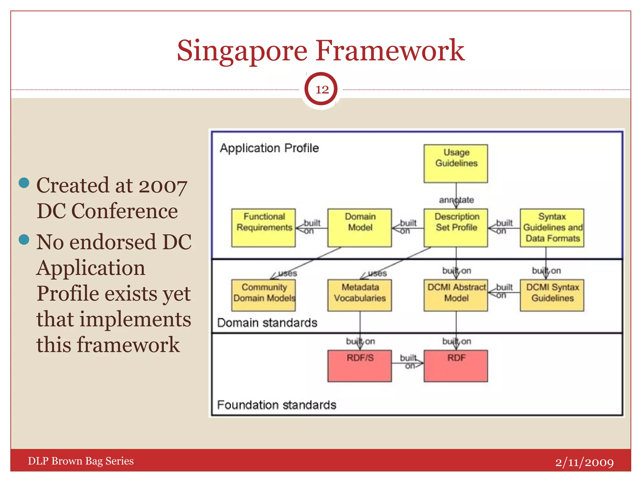 Singapore Framework
Created at 2007
DC Conference
No endorsed DC
Application
Profile exists yet
that implements
this framework
2/11/2009DLP Brown Bag Series
12
 