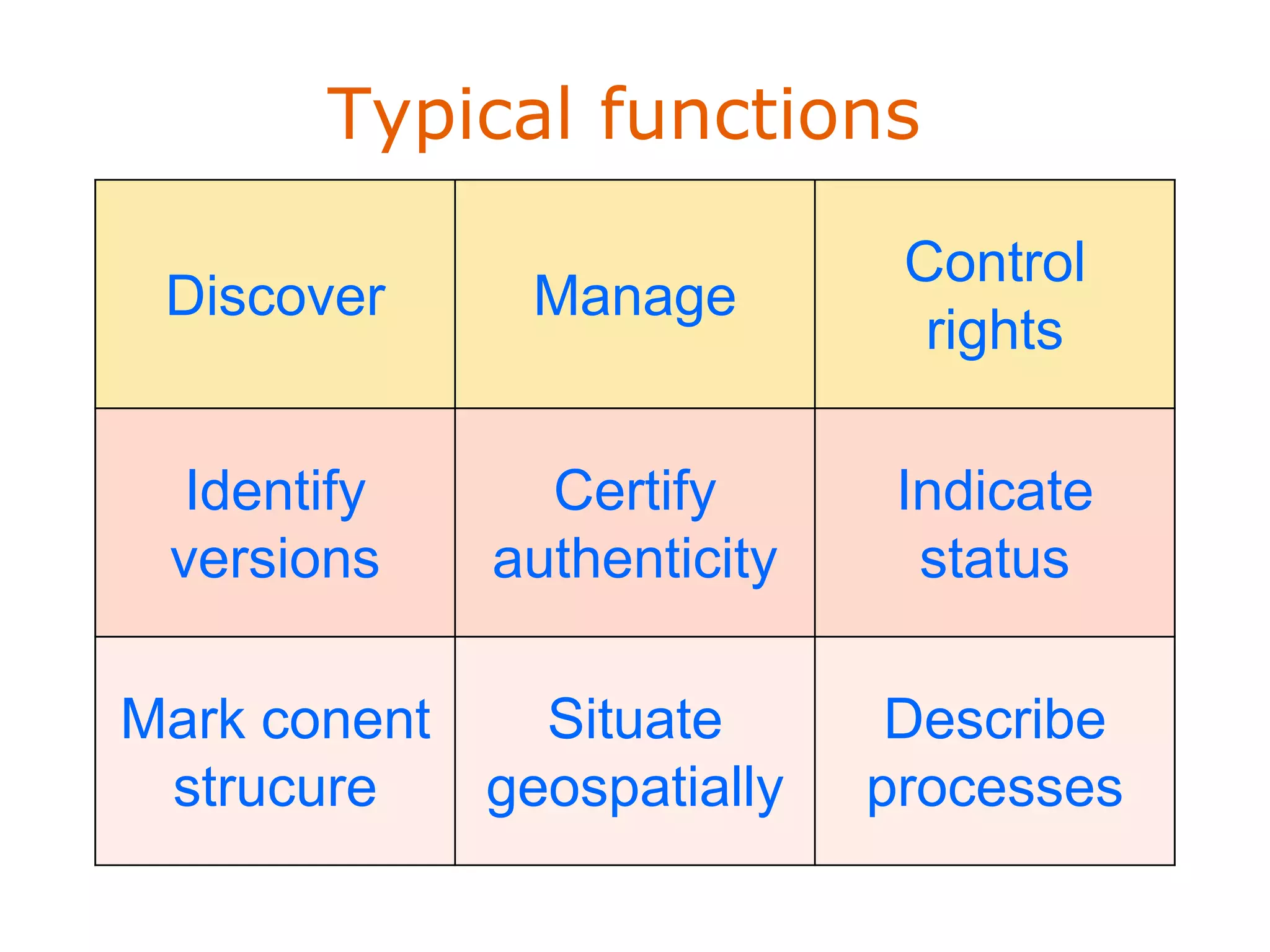 Typical functions

                             Control
 Discover     Manage
                              rights

  Identify     Certify       Indicate
 versions    authenticity     status

Mark conent   Situate        Describe
 strucure   geospatially    processes
 