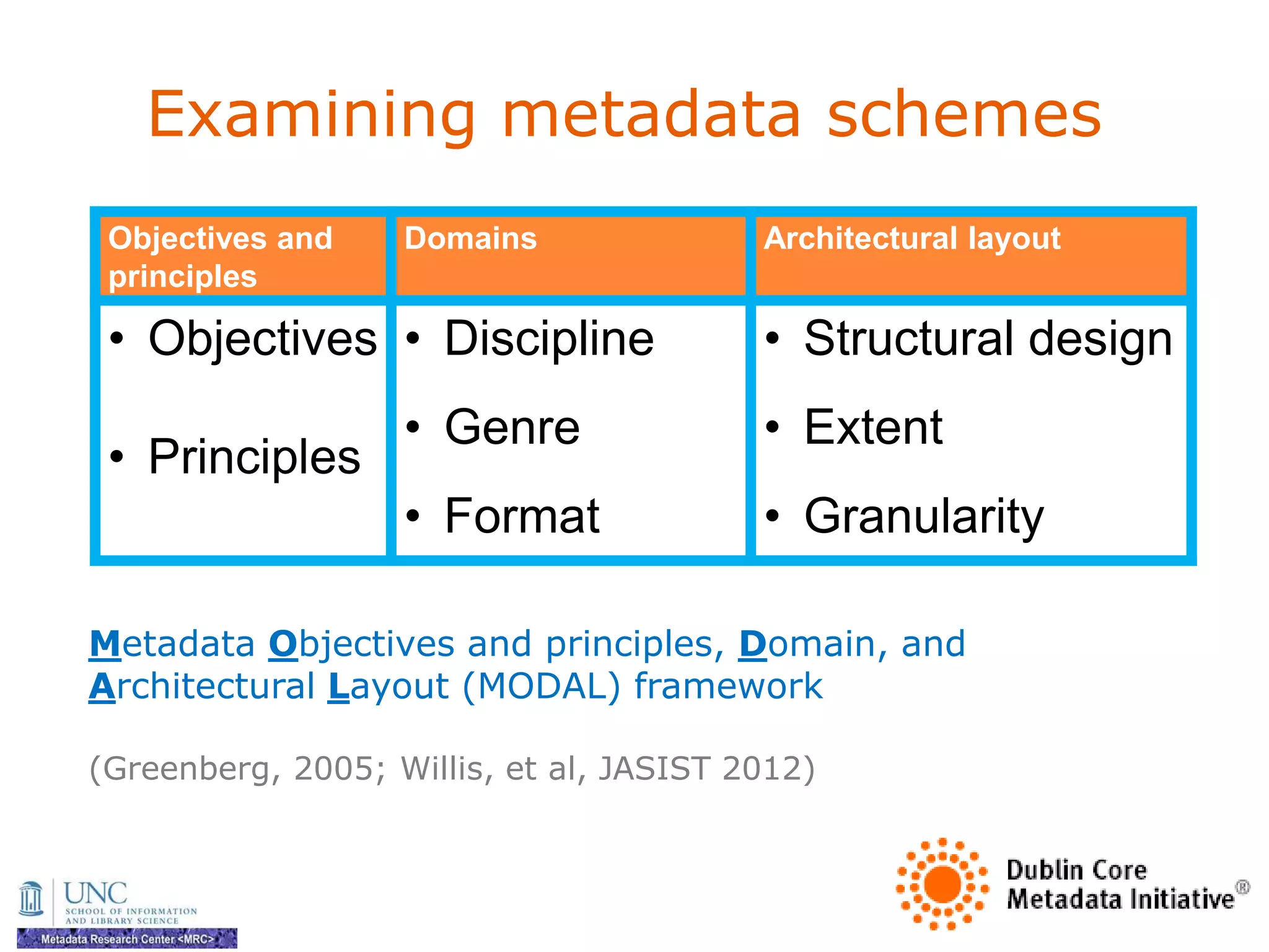 Examining metadata schemes
 Objectives and    Domains               Architectural layout
 principles

 • Objectives • Discipline               • Structural design
                   • Genre               • Extent
 • Principles
                   • Format              • Granularity

Metadata Objectives and principles, Domain, and
Architectural Layout (MODAL) framework

(Greenberg, 2005; Willis, et al, JASIST 2012)
 