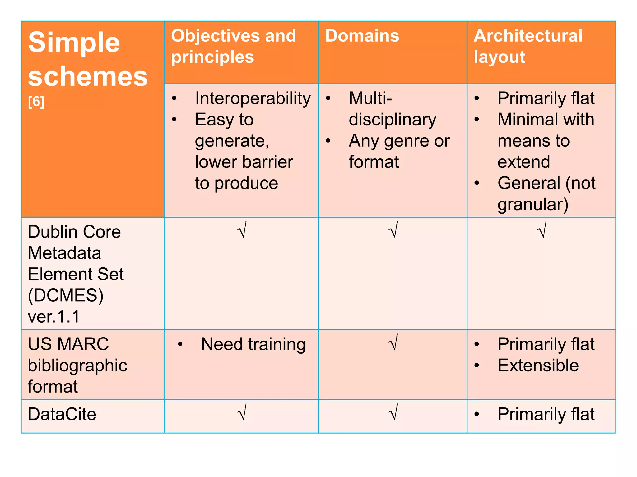 Objectives and    Domains           Architectural
Simple          principles                          layout
schemes
[6]             • Interoperability • Multi-         • Primarily flat
                • Easy to            disciplinary   • Minimal with
                  generate,        • Any genre or     means to
                  lower barrier      format           extend
                  to produce                        • General (not
                                                      granular)
Dublin Core
Metadata
Element Set
(DCMES)
ver.1.1
US MARC         • Need training                     • Primarily flat
bibliographic                                       • Extensible
format
DataCite                                            • Primarily flat
 