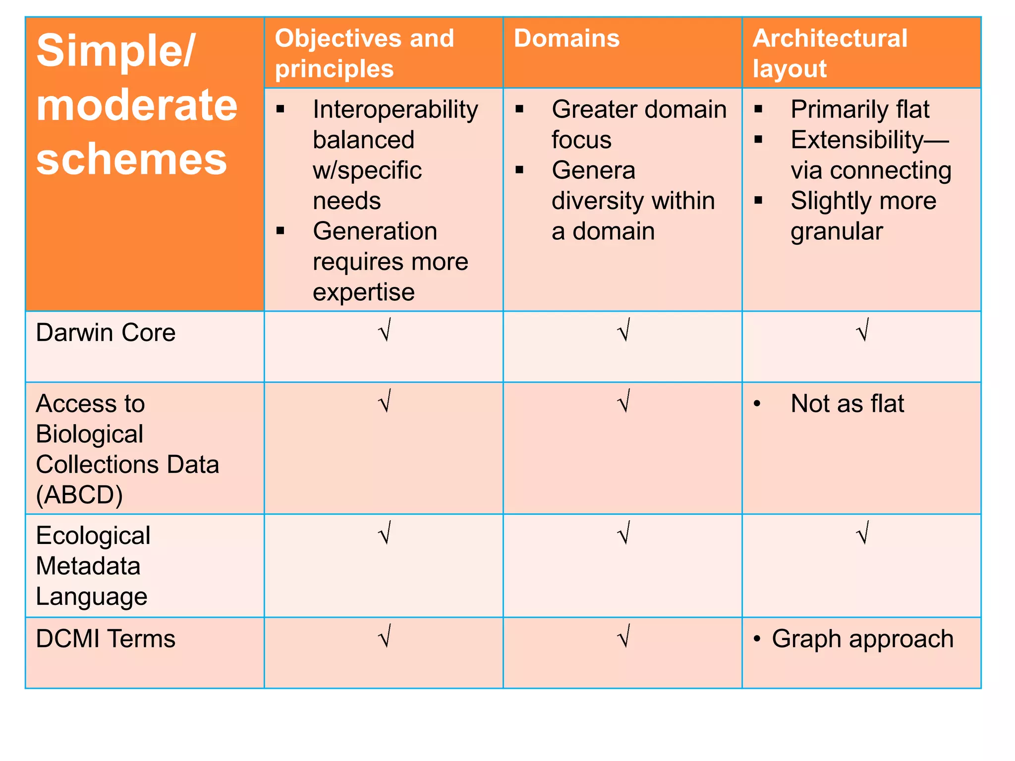 Objectives and         Domains              Architectural
Simple/            principles                                  layout
moderate              Interoperability      Greater domain      Primarily flat
                       balanced               focus               Extensibility—
schemes                w/specific            Genera               via connecting
                       needs                  diversity within    Slightly more
                      Generation             a domain             granular
                       requires more
                       expertise
Darwin Core

Access to                                                      •   Not as flat
Biological
Collections Data
(ABCD)
Ecological
Metadata
Language
DCMI Terms                                                     • Graph approach
 