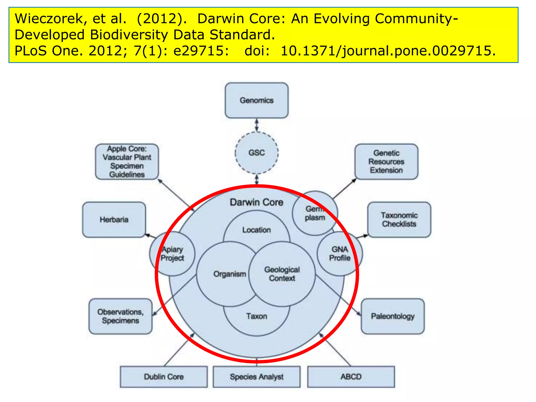 Wieczorek, et al. (2012). Darwin Core: An Evolving Community-
Developed Biodiversity Data Standard.
PLoS One. 2012; 7(1): e29715: doi: 10.1371/journal.pone.0029715.
 