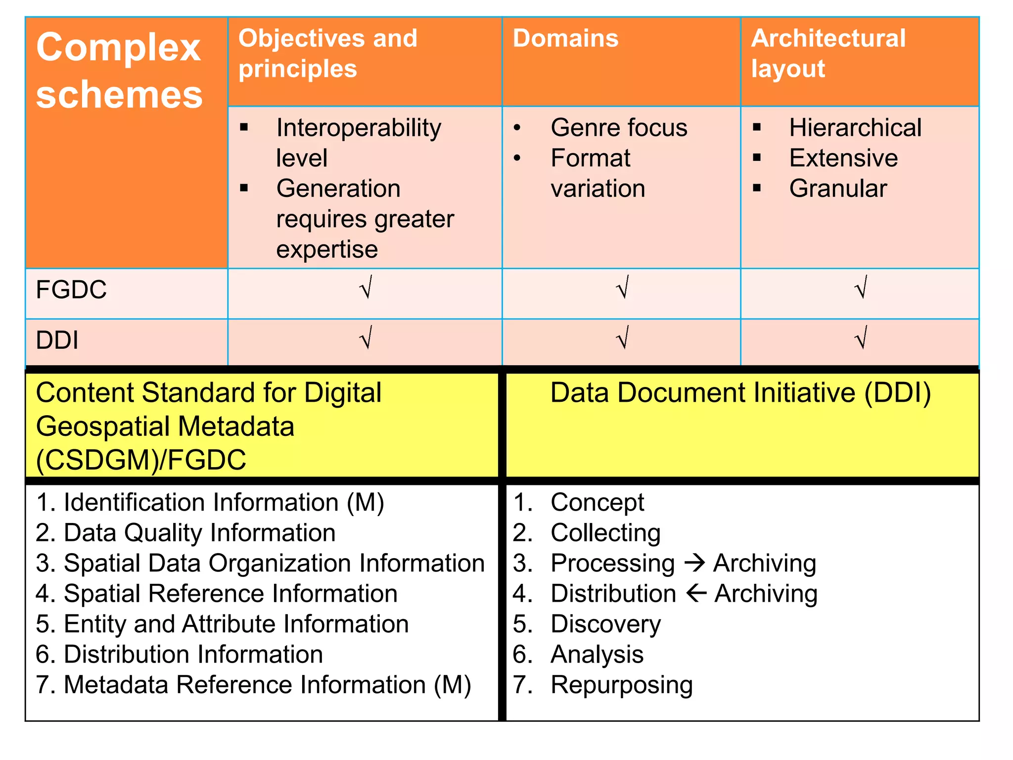 Objectives and           Domains               Architectural
Complex           principles                                     layout
schemes
                     Interoperability     •    Genre focus         Hierarchical
                      level                •    Format              Extensive
                     Generation                variation           Granular
                      requires greater
                      expertise
FGDC
DDI

Content Standard for Digital                    Data Document Initiative (DDI)
Geospatial Metadata
(CSDGM)/FGDC
1. Identification Information (M)          1.   Concept
2. Data Quality Information                2.   Collecting
3. Spatial Data Organization Information   3.   Processing  Archiving
4. Spatial Reference Information           4.   Distribution  Archiving
5. Entity and Attribute Information        5.   Discovery
6. Distribution Information                6.   Analysis
7. Metadata Reference Information (M)      7.   Repurposing
 