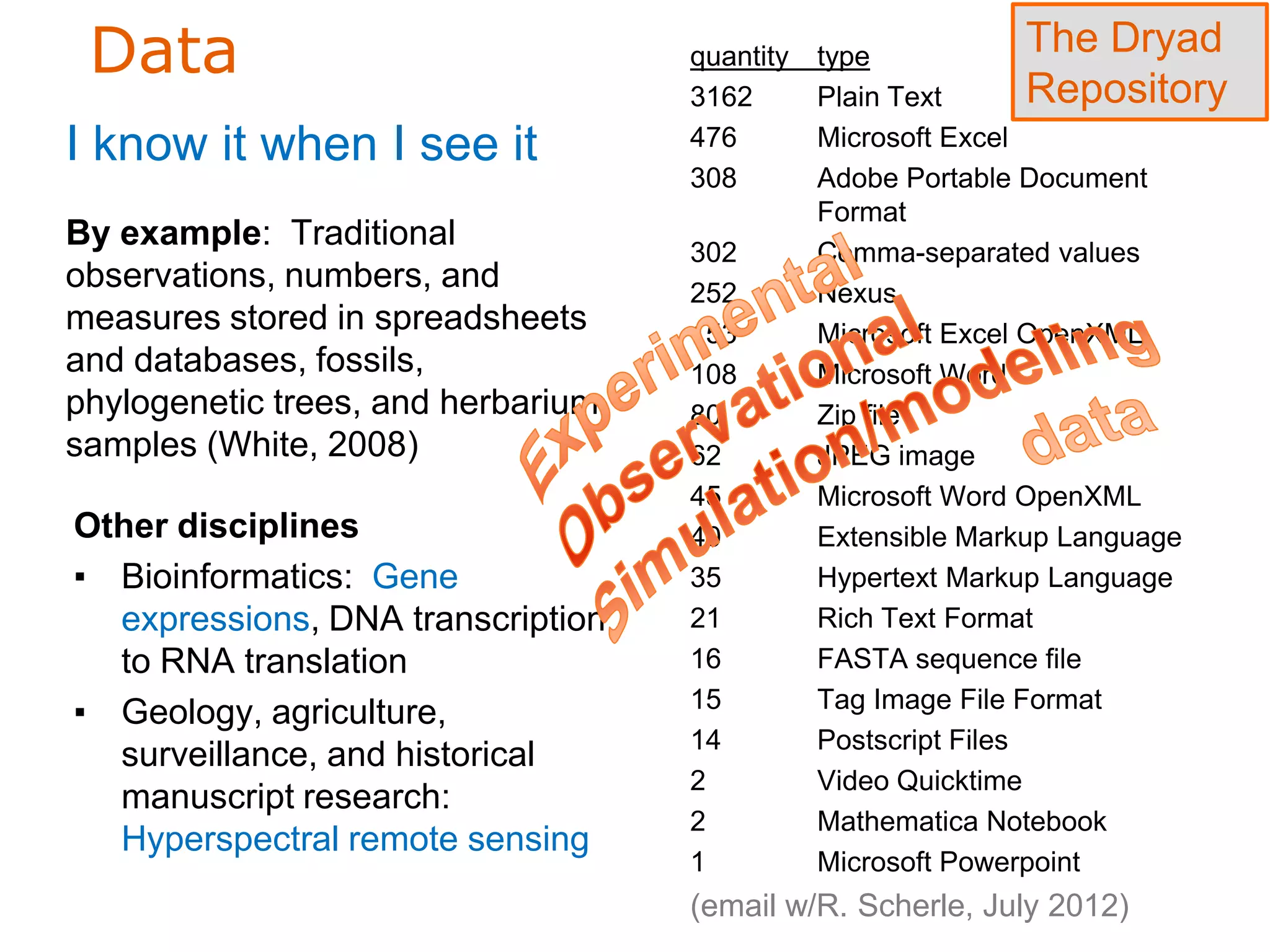 Data                               quantity   type             The Dryad
                                                                Repository
                                    3162       Plain Text
I know it when I see it             476        Microsoft Excel
                                    308        Adobe Portable Document
                                               Format
By example: Traditional             302        Comma-separated values
observations, numbers, and          252        Nexus
measures stored in spreadsheets     153        Microsoft Excel OpenXML
and databases, fossils,             108        Microsoft Word
phylogenetic trees, and herbarium   80         Zip file
samples (White, 2008)               62         JPEG image
                                    45         Microsoft Word OpenXML
Other disciplines                   40         Extensible Markup Language
▪ Bioinformatics: Gene              35         Hypertext Markup Language
  expressions, DNA transcription    21         Rich Text Format
  to RNA translation                16         FASTA sequence file
                                    15         Tag Image File Format
▪ Geology, agriculture,
                                    14         Postscript Files
  surveillance, and historical
                                    2          Video Quicktime
  manuscript research:
                                    2          Mathematica Notebook
  Hyperspectral remote sensing
                                    1          Microsoft Powerpoint
                                    (email w/R. Scherle, July 2012)
 