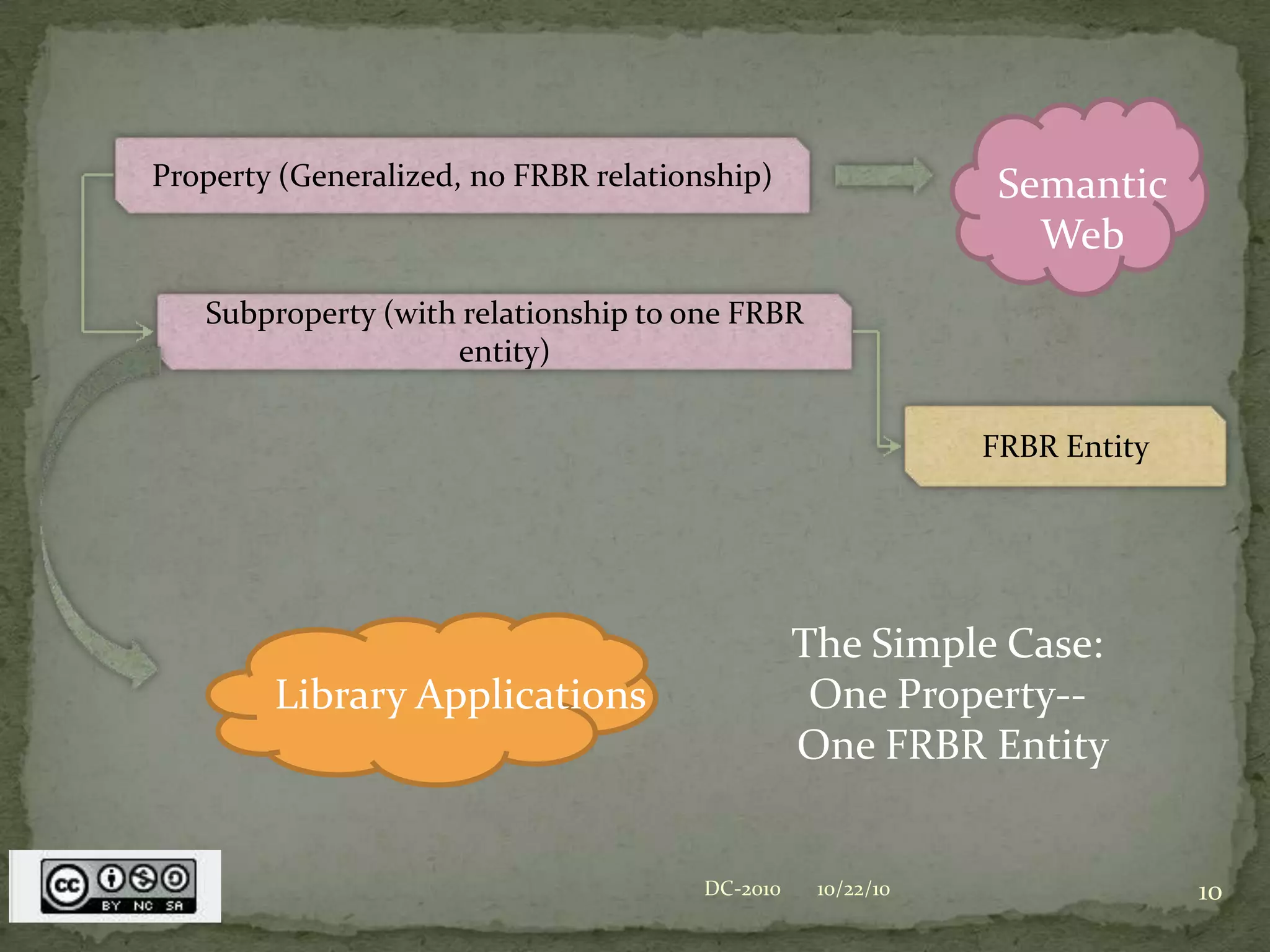 This provides exciting opportunities to relate all the vocabularies together10/22/106DC-2010The General Strategy