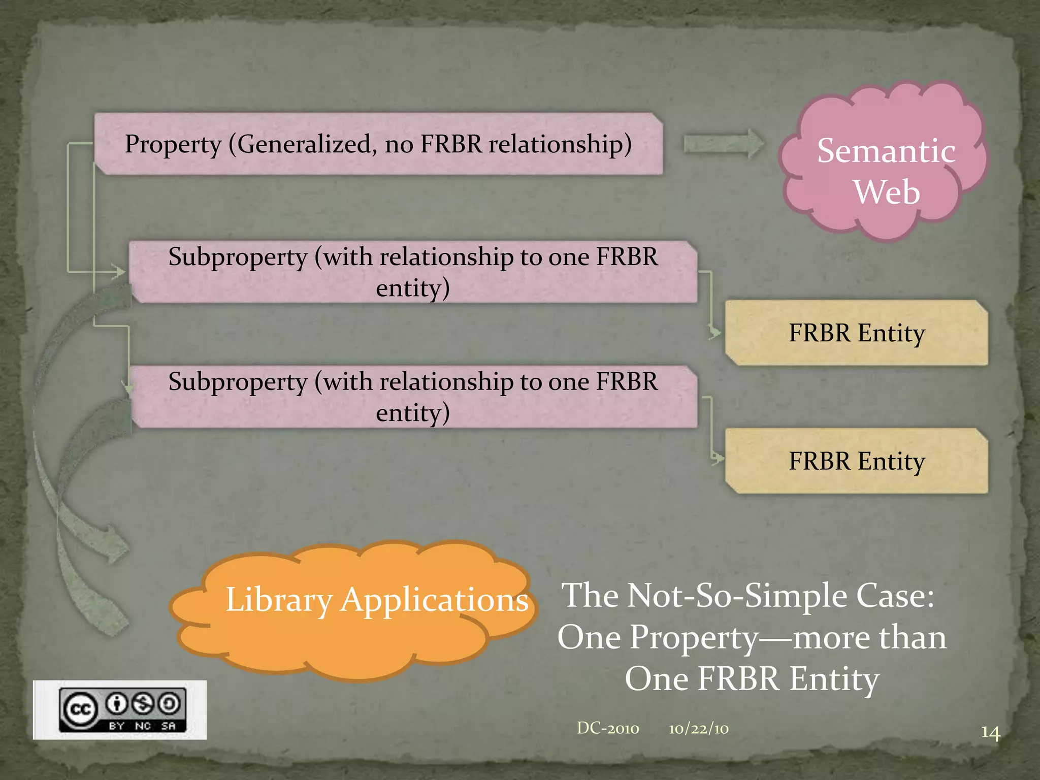 Property (Generalized, no FRBR relationship)SemanticWebSubproperty (with relationship to one FRBR entity)FRBR EntityThe Simple Case: One Property-- One FRBR EntityLibrary Applications10/22/1010DC-2010