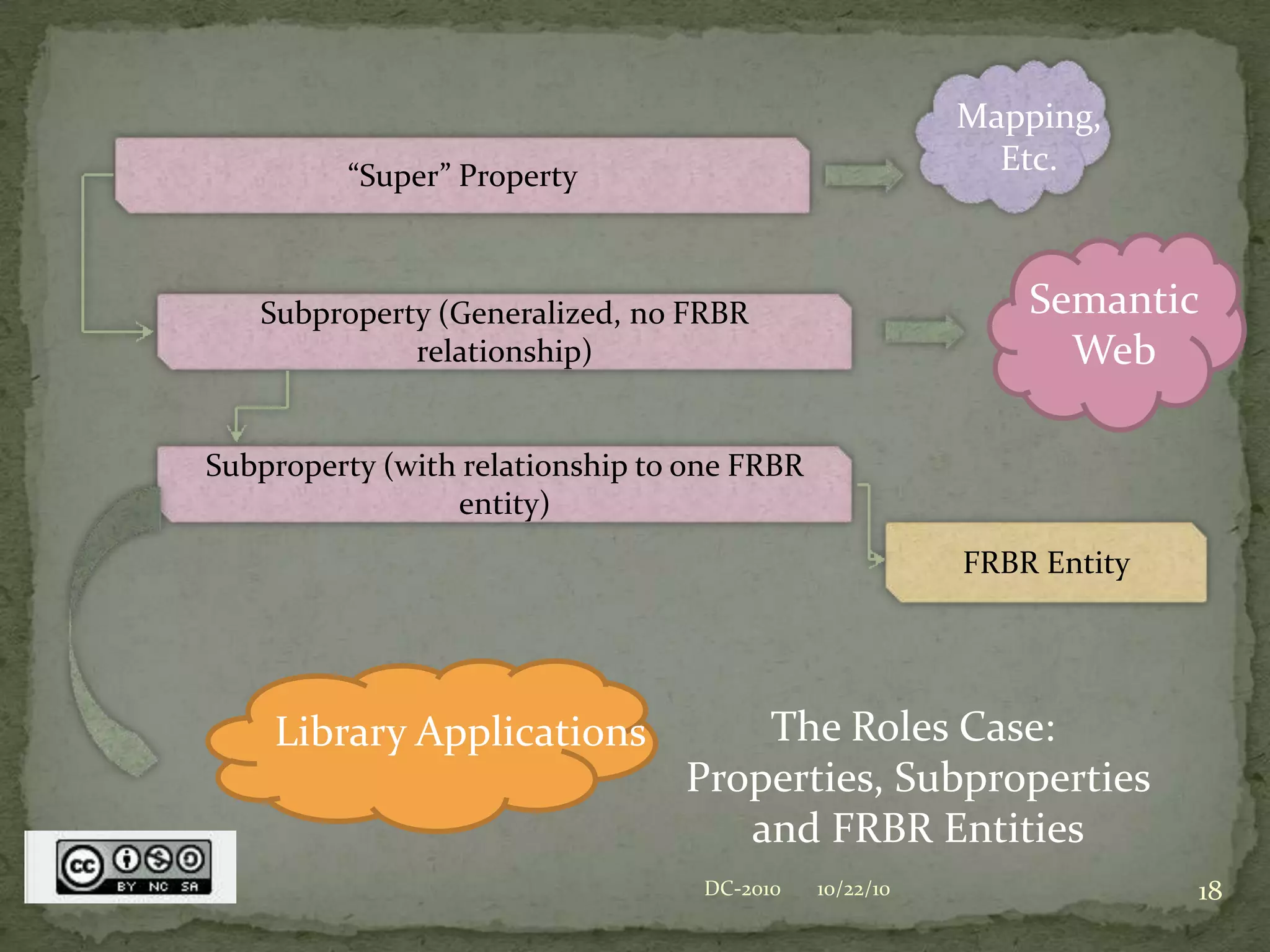 Some properties related to more than one FRBR entity