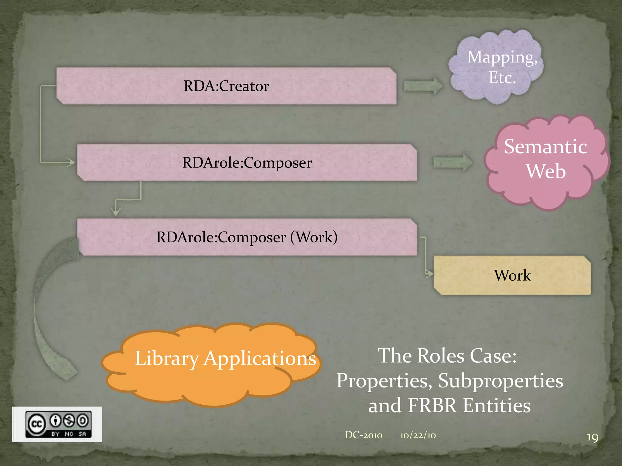 Relationships in Appendix J actually include the name of the FRBR entity in the name and have separate definitions (we re-used this strategy for the FRBR-bounded properties)