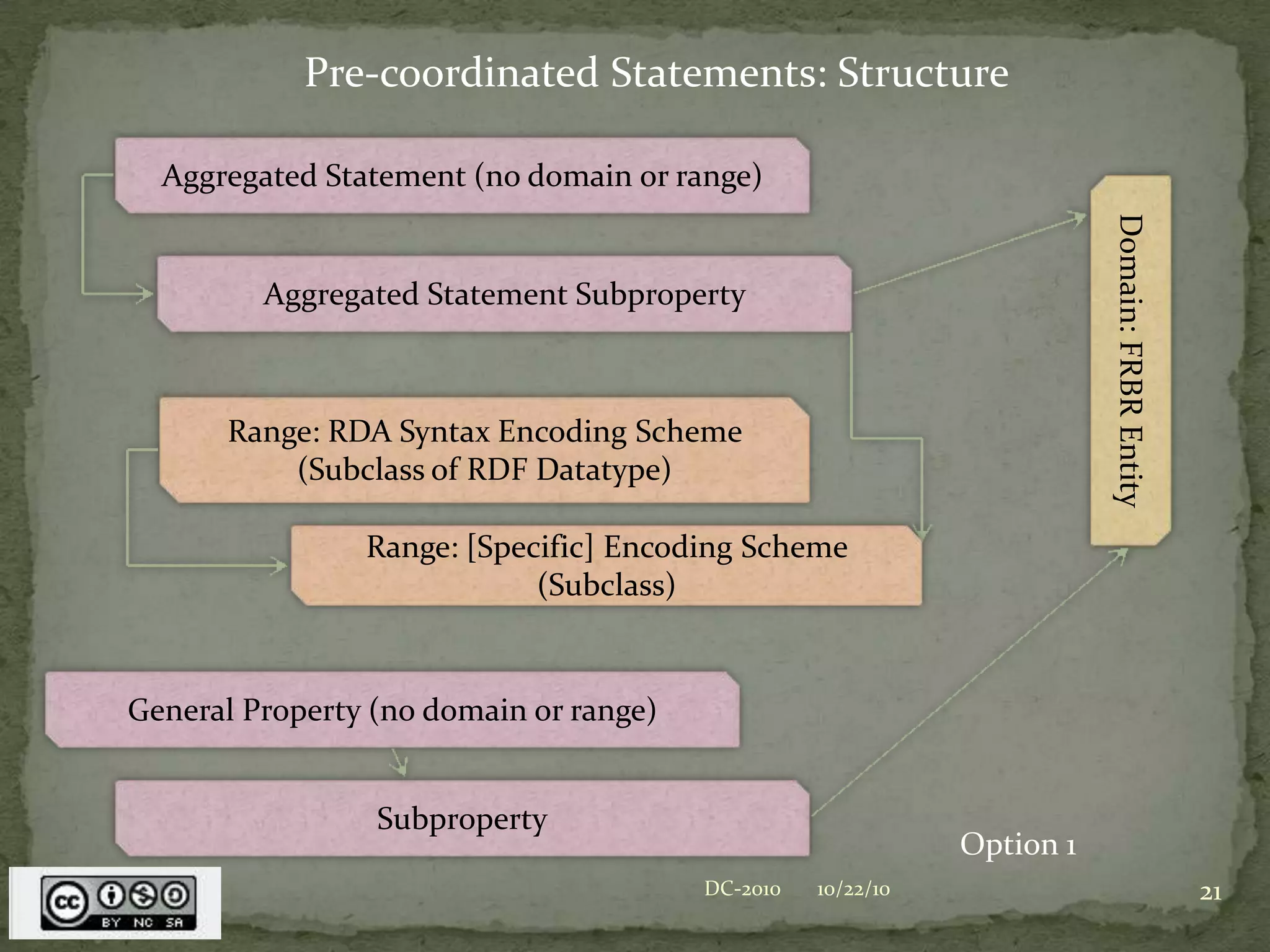 Property (Generalized, no FRBR relationship)SemanticWebSubproperty (with relationship to one FRBR entity)FRBR EntitySubproperty (with relationship to one FRBR entity)FRBR EntityThe Not-So-Simple Case: One Property—more thanOne FRBR EntityLibrary Applications10/22/1014DC-2010