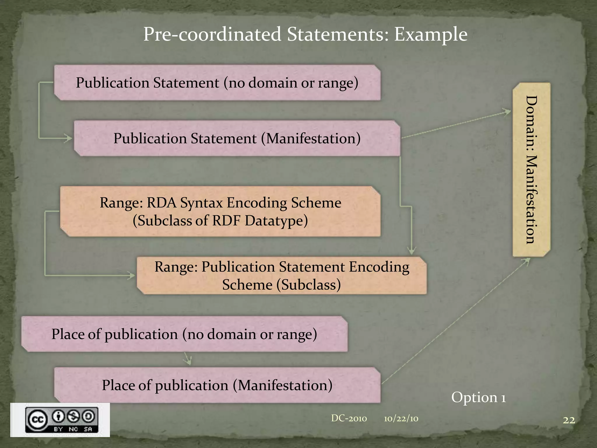 ExtentSemanticWebExtent (Manifestation)FRBR ManifestationExtent (Item)FRBR ItemThe Not-So-Simple Case: One Property—more thanOne FRBR EntityLibrary Applications10/22/1015DC-2010