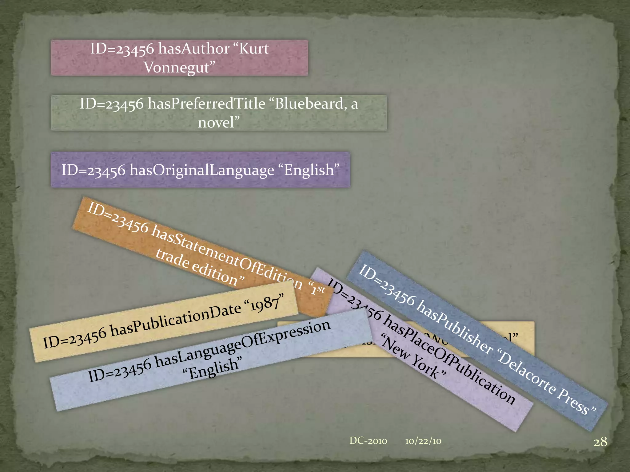 Mapping,Etc.RDA:CreatorSemanticWebRDArole:ComposerRDArole:Composer (Work)WorkThe Roles Case: Properties, Subpropertiesand FRBR EntitiesLibrary Applications10/22/1019DC-2010